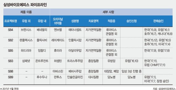 삼성, 글로벌 '톱 10' 바이오시밀러 중 4종 보유… 업계 최다