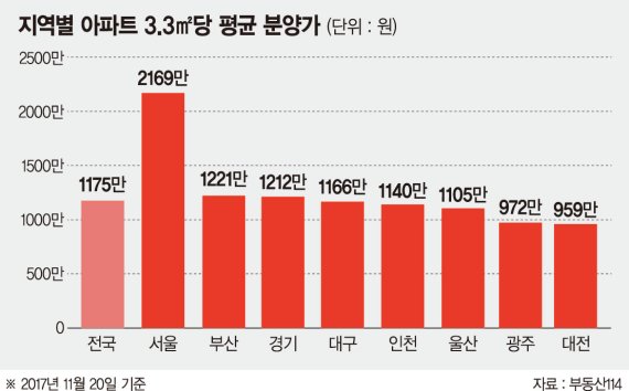 서울 강남권·성동·용산이 분양가 상승 주도