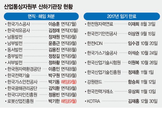 '적폐청산' 文정부, 기관장 인사 땐 '논공행상 관행' 깰까