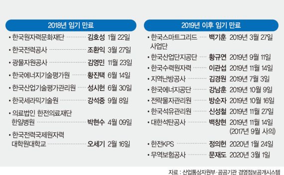 '적폐청산' 文정부, 기관장 인사 땐 '논공행상 관행' 깰까