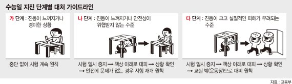 지진 나도 시험 일시 중지 후 재개.. '퇴실 방송' 전까진 교실에 있으세요