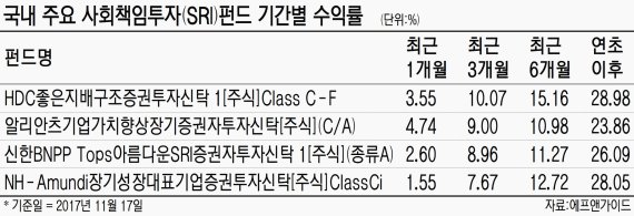 SRI펀드, 스튜어드십 코드 도입 수혜 예상