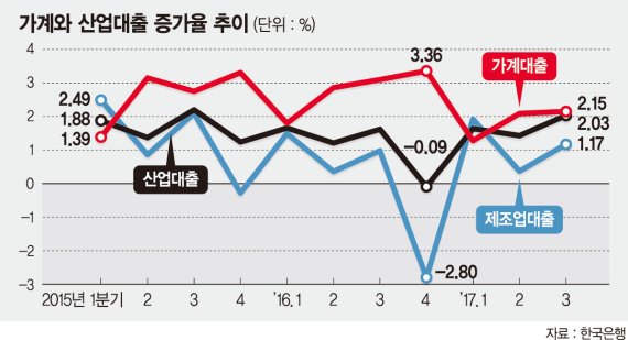 산업대출 전분기대비 20조↑