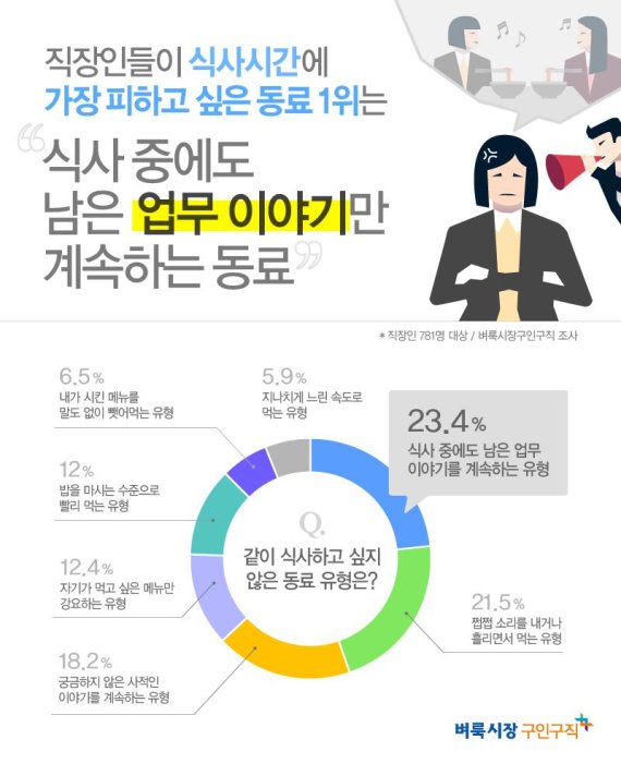 직장인들이 점심시간에 가장 피하고 싶은 동료 유형은?