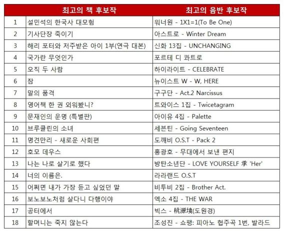 올해 최고의 책과 음반은?…독자가 만든다