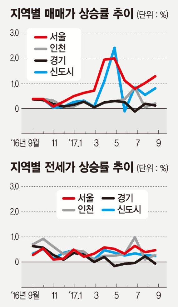[아파트수익률] 서울 아파트값 다시 상승세… 이번주 주거복지로드맵 주목