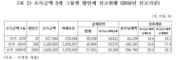 "대기업일수록 실효세율 낮았다.. 법인세 최고세율 올려야"