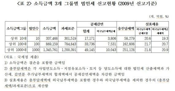 "대기업일수록 실효세율 낮았다.. 법인세 최고세율 올려야"