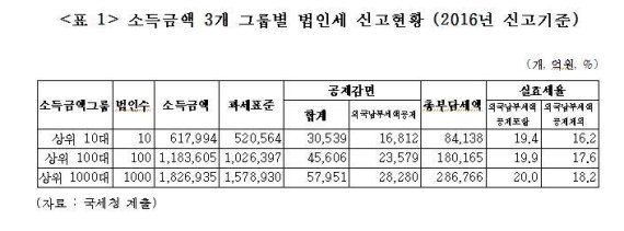 지난해 소득 최상위 10대 대기업 법인세 실효세율 16.2%..법인세 감면혜택 '재벌집중'