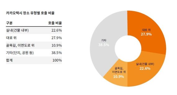 카카오모빌리티가 발간한 '2017 카카오모빌리티리포트'에 따르면 대로 위에서 택시를 호출하는 사람은 27.9%에 불과했다.