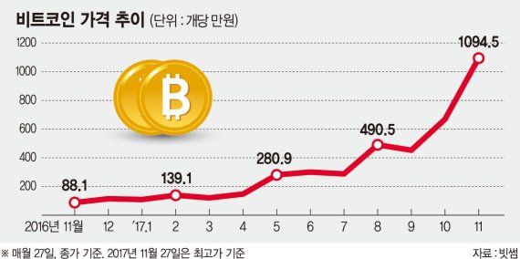 천장 뚫린 비트코인… 결국 1000만원 찍었다