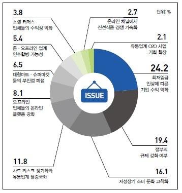 내년 유통업계가 주목해야할 핵심 이슈