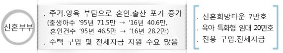 [주거복지로드맵] 혼인 7년이내 신혼부부에 임대·공공주택 20만호 공급