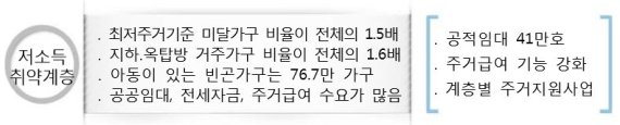 [주거복지로드맵] 주거급여 지원 가정 54만 가구 늘고 금액도 단계적 인상