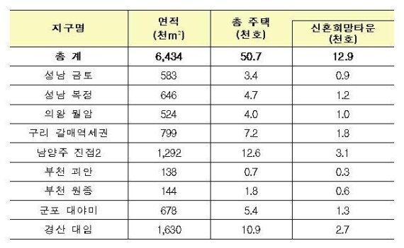 [주거복지로드맵] 성남, 의왕, 구리 등 그린벨트 40곳 풀린다...신혼부부 희망타운 등 공급