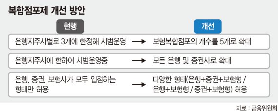 보험복합점포, 모든 금융사에 허용