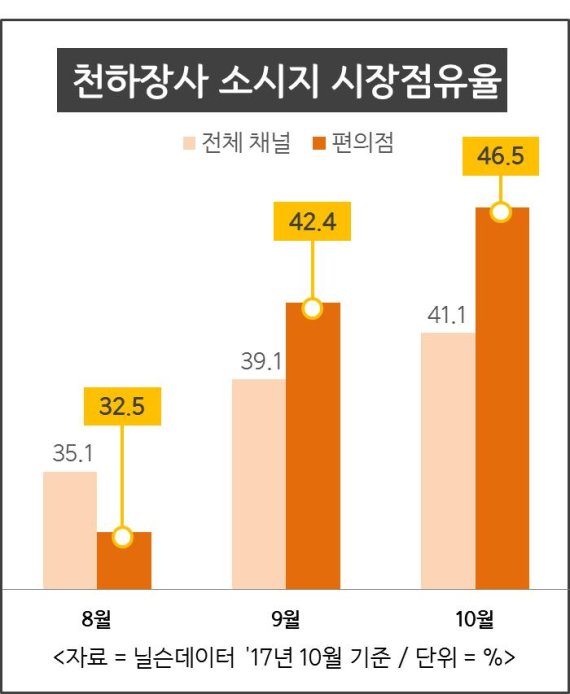 진주햄 천하장사, 편의점 등 어육소시지 全유통채널 1위 석권