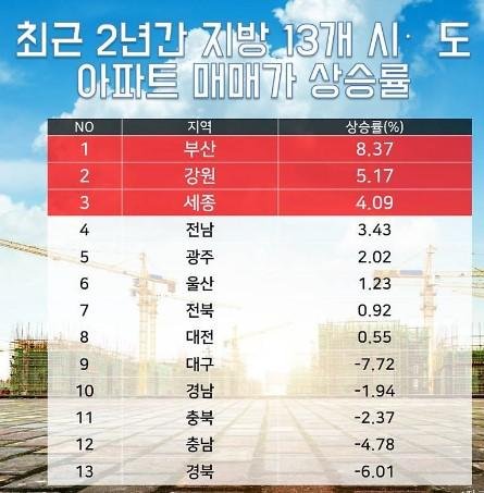 서울 아파트 전세값 절반 수준으로 강원도 브랜드타운 공략