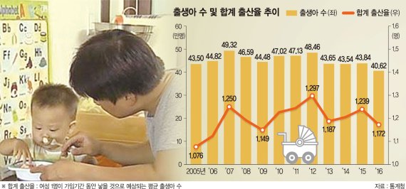 月10만원 더 줄테니 아이 낳으라고? 육아휴직·칼퇴근 문화부터 정착을