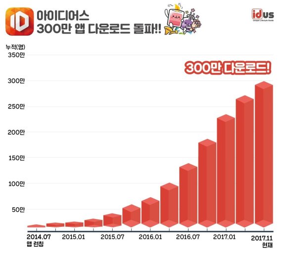 수공예품 장터 앱 아이디어스, 300만 다운로드 돌파