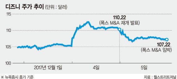 디즈니의 폭스 M&amp;A는 머독 가문의 디즈니 점령?