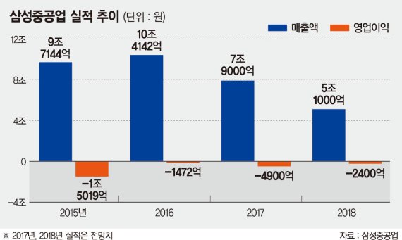 삼성重 , 1조5천억 유증으로 '재도약 도전'
