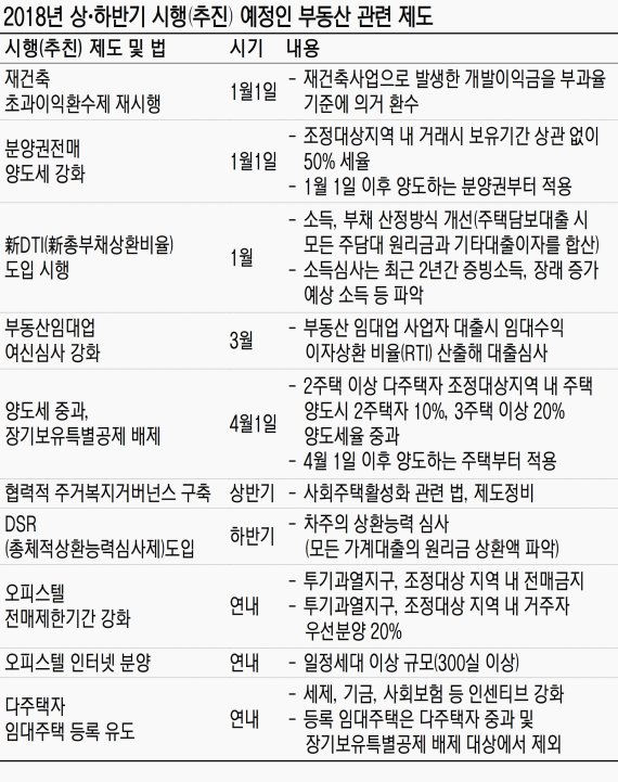 새해 달라지는 부동산 정책… 재건축 초과이익환수제 부활, 양도세율 ↑