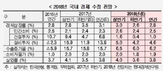 현대硏 "2018년 한국 경제성장률 전망치 2.5%→2.8% 상향"