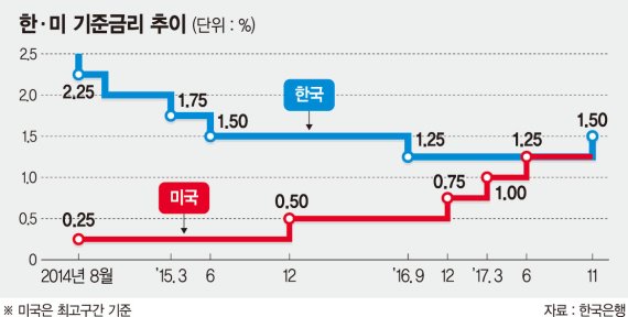 [이슈분석] 美 금리인상 '속도' 한국도 발맞출까