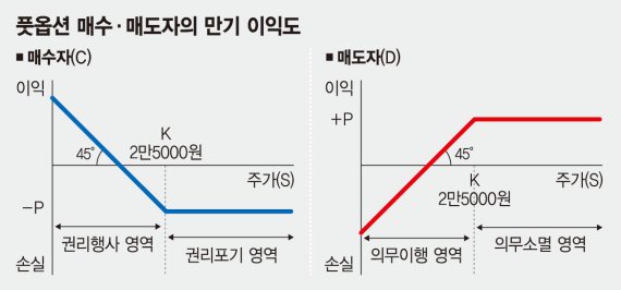 [차명준박사의 파생상품 이야기] 풋옵션의 매수자와 매도자