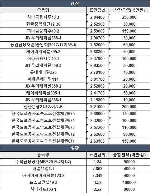 (자료=파이낸셜뉴스,코스콤체크,KRX마켓데이터)