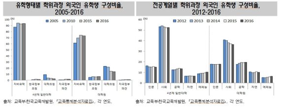 [한국의 사회동향 2017]외국인 유학생 10만4000명, 절반이 사회계열 전공