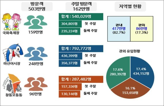 지난해 문화체육관광부가 빅데이터 분석 결과를 바탕으로 작성한 1회 평균여행 지출액을 적용한 결과, 마산가고파 국화축제는 2285억원의 여행유발 효과가 발생한 것으로 조사됐다.