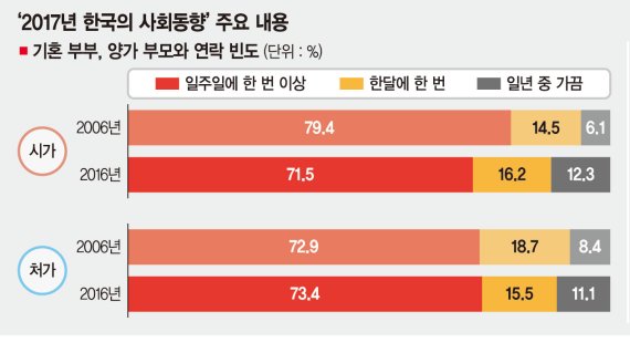 맞벌이부부, 친정 도움 더 받는데 시댁에 용돈 더 많이 줘