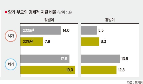 맞벌이부부, 친정 도움 더 받는데 시댁에 용돈 더 많이 줘