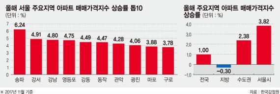 정부 규제 비웃듯 서울 집값 무섭게 올랐다