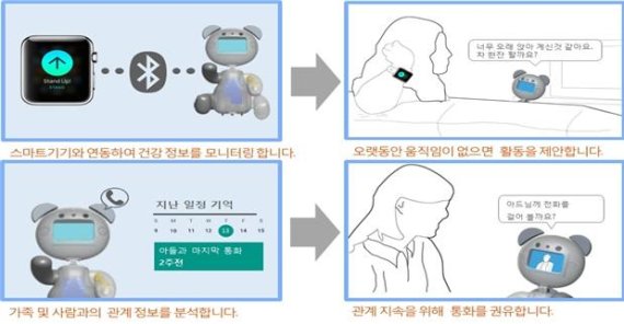 고령자 삶의 질 향상을 위한 보급형 디지털 컴패니언 서비스 예시.