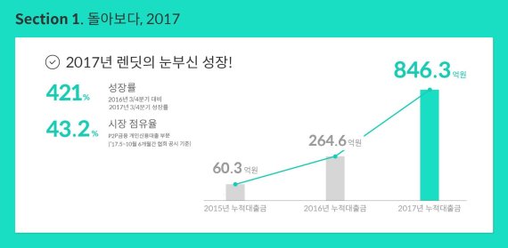 P2P금융 렌딧, 누적대출액 800억 돌파...1년간 421% 성장