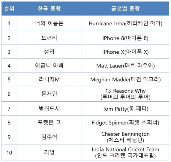 올해 구글 검색어 순위.