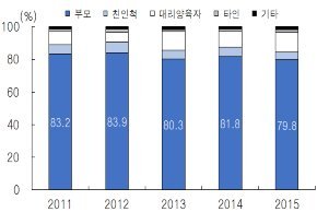 *아동학대 가해자별 구성비율