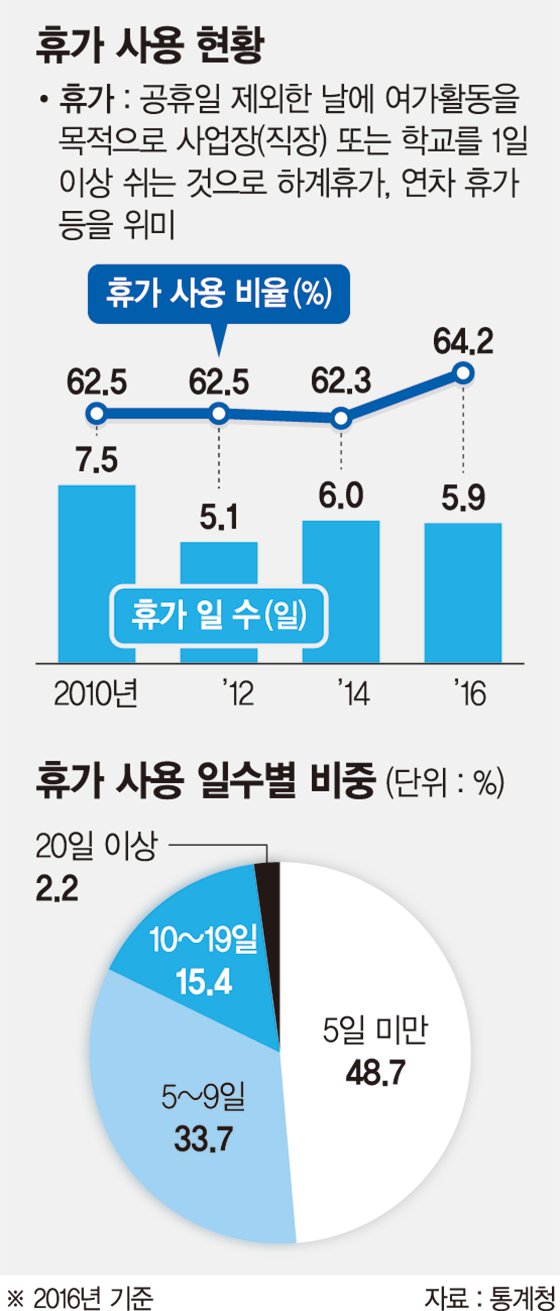 한국인 휴가 年 5.9일.. 6년전보다 1.6일 줄어