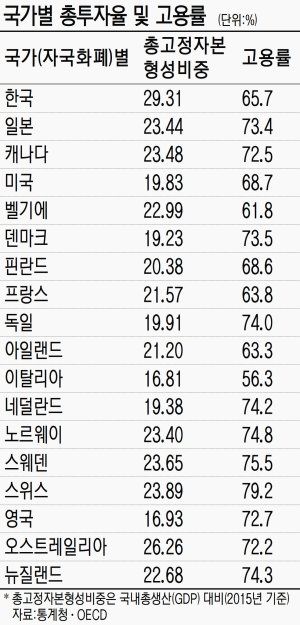 ‘사람보다 설비’…한국, 투자늘려도 고용창출 미미