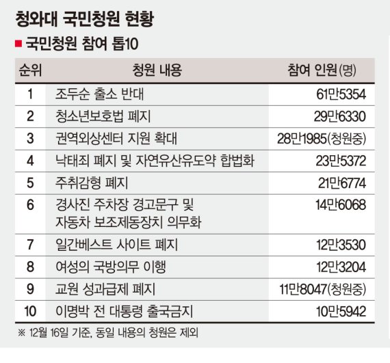 [커버스토리] 국민청원, 참여민주주의 어디로 가나...남용땐 여론쏠림 부작용도
