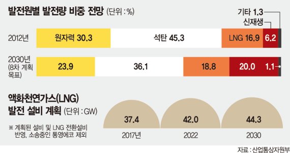 민간 LNG 발전사 '정책 수혜' 커진다