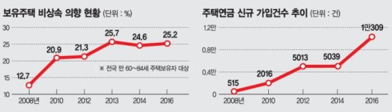 자식에 손 안벌리는 부모…노인 52% 생활비 스스로 마련