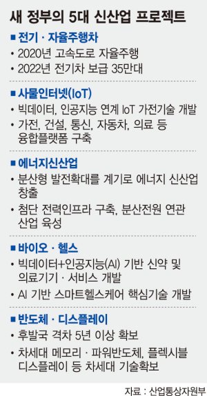 [새 정부 산업정책 방향] 전기&middot;자율차 등 5대 신산업 육성… 5년내 일자리 30만개 만든다
