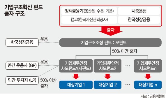 캠코, 기업 구조조정 중개터 '기업구조혁신지원센터'설립