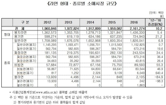 라면시장, 5년간 10%↑·수출 140%↑…혼밥족·한류 덕분