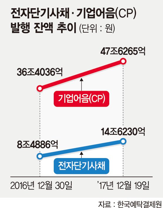 금리 변동기… 단기채로 눈 돌리는 기업들