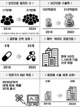 보건산업 육성·지원 5개년 종합계획 기대효과. 자료:보건복지부